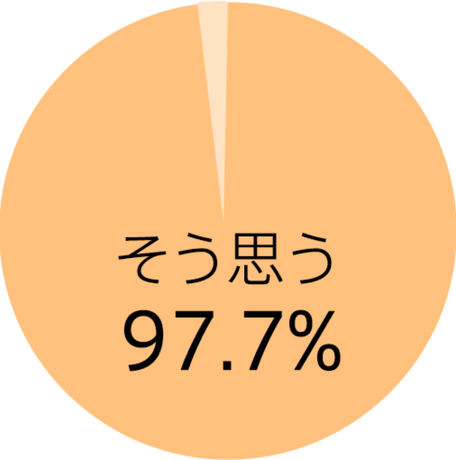 そう思う97.7%