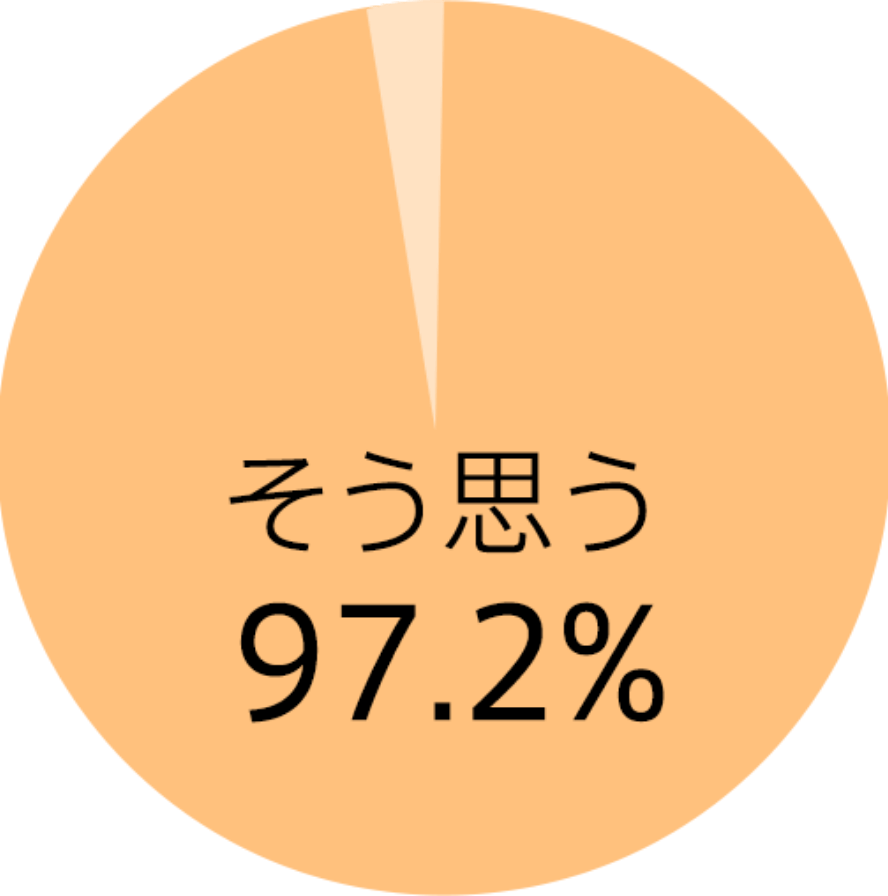 そう思う97.2%